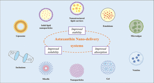 Astaxanthin nano-delivery systems